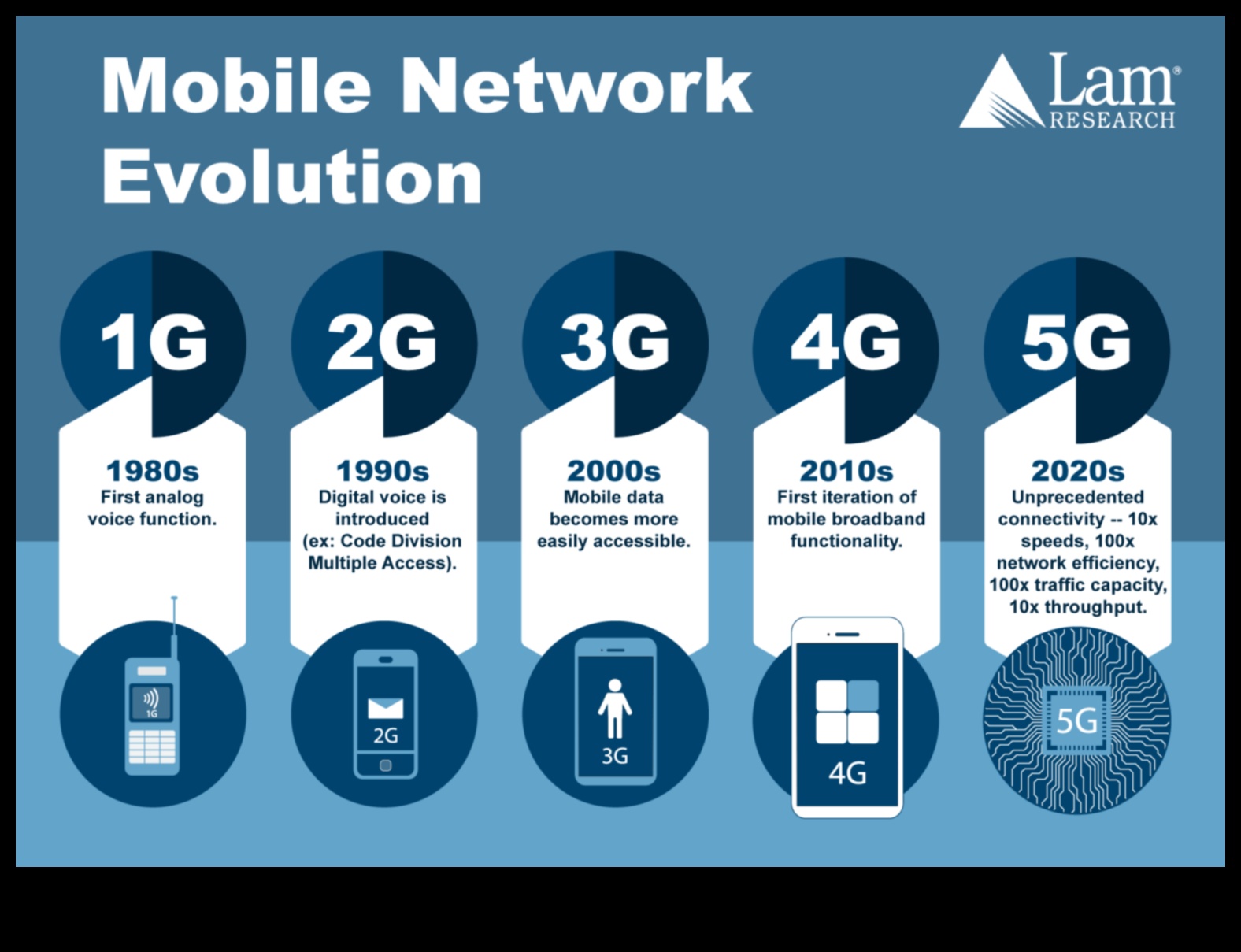 5G'nin Gücü: Mobil Ağ Teknolojisindeki En Son Gelişmeleri Kucaklamak